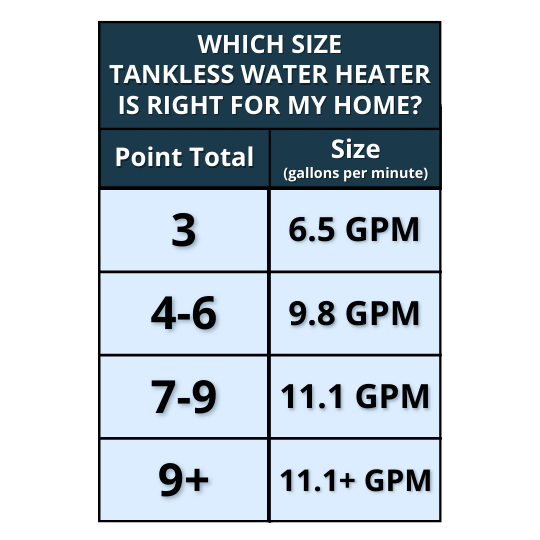 Final table to help you determine what size tankless water heater is right for your home