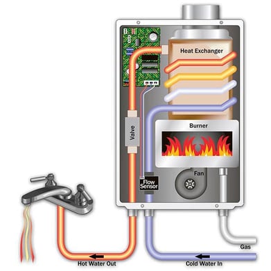 A diagram of how a tankless water heater works inside