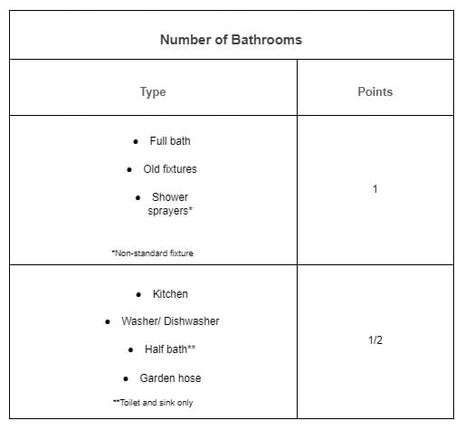 Number of Bathrooms