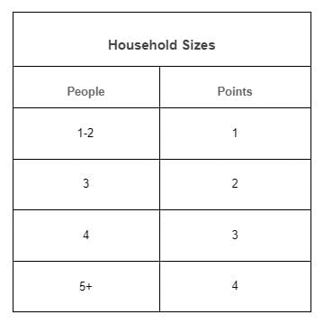 Household size table