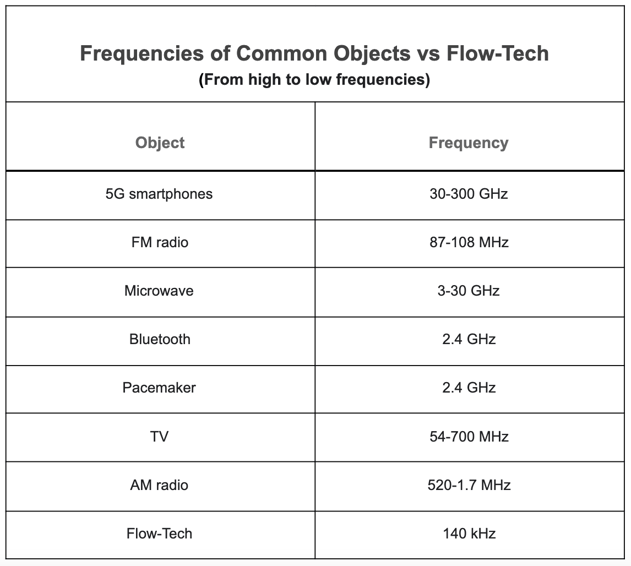 Frequencies of Common Objects vs Flow-Tech (From high to low frequencies)