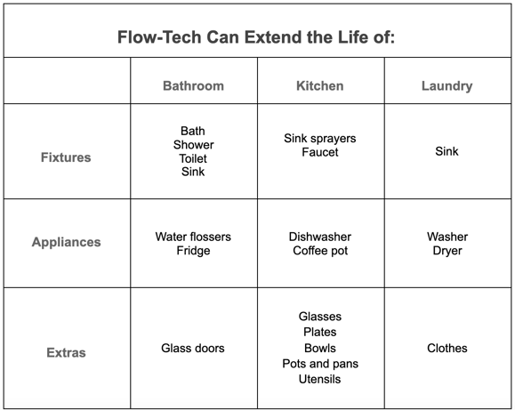 Flow-Tech can extend the life of these things
