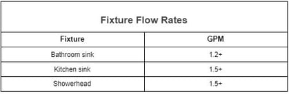 Flow rates