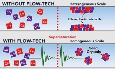 How a Flow-Tech works