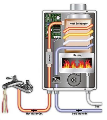 Why Don’t I Have Instant Hot Water With My Tankless Water Heater?