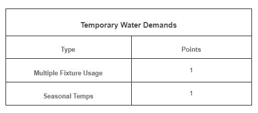 Temporary water demands