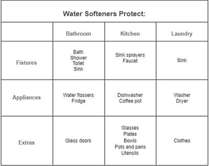 Household items that water softeners protect