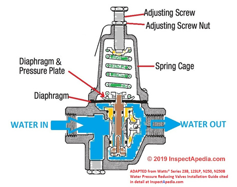 Diagram showing how a pressure regulator works