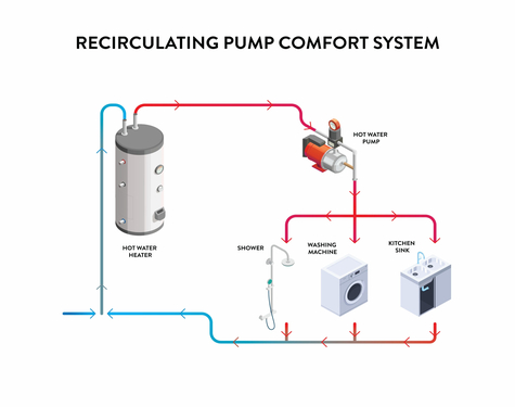 A diagram showing how a recirculation pump works