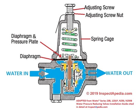 Water Pressure Regulator